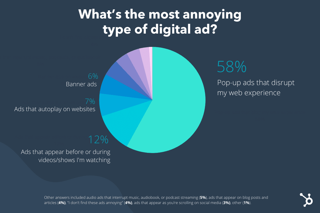 2021 Lucid Survey Most Annoying Ad Types